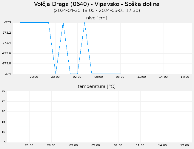 Podzemne vode: Volčja Draga, graf za 1 dan
