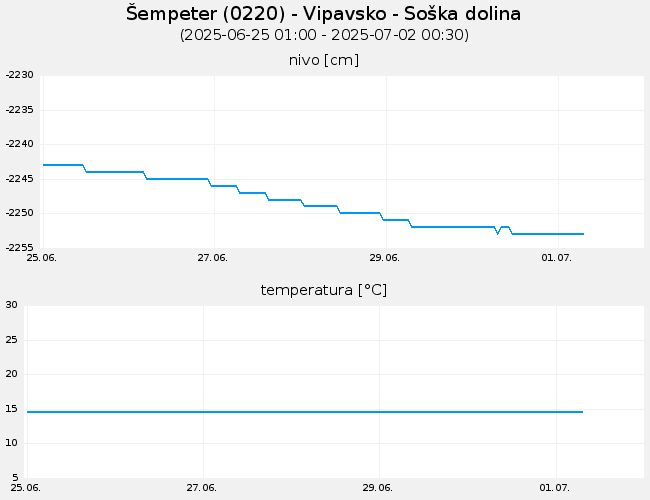 Podzemne vode: Šempeter, graf za 7 dni