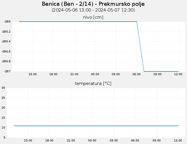 Podzemne vode: Benica, graf za 1 dan