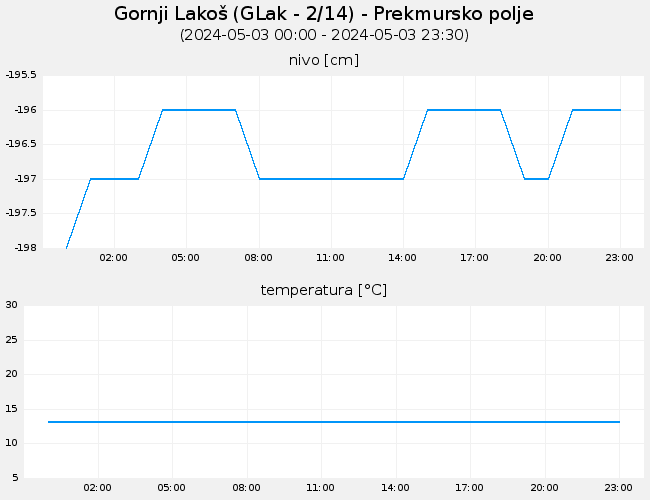 Podzemne vode: Gornji Lakoš, graf za 1 dan