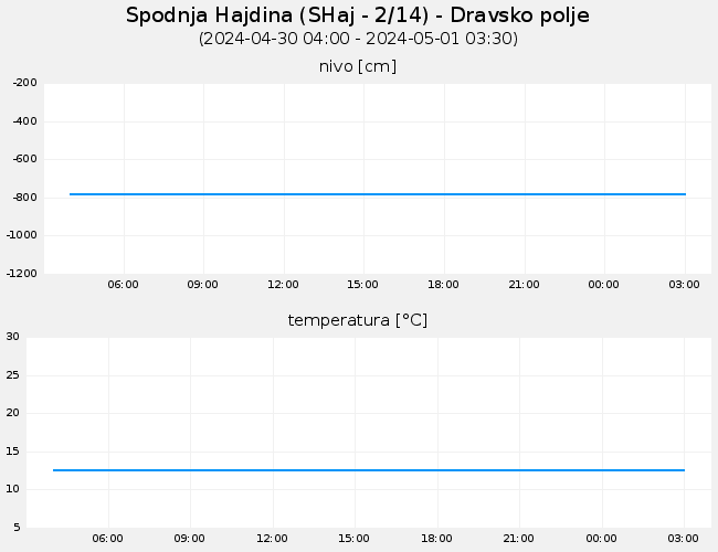 Podzemne vode: Spodnja Hajdina, graf za 1 dan