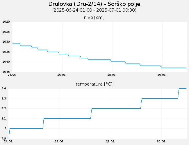 Podzemne vode: Drulovka, graf za 7 dni