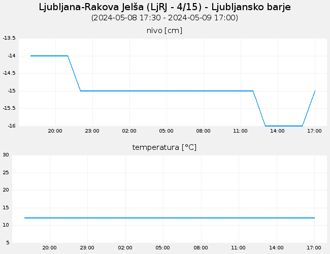 Podzemne vode: Ljubljana-Rakova Jelša, graf za 1 dan
