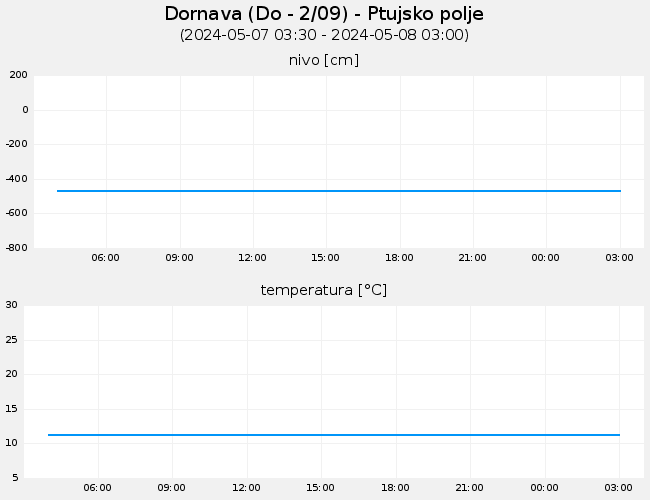 Podzemne vode: Dornava, graf za 1 dan