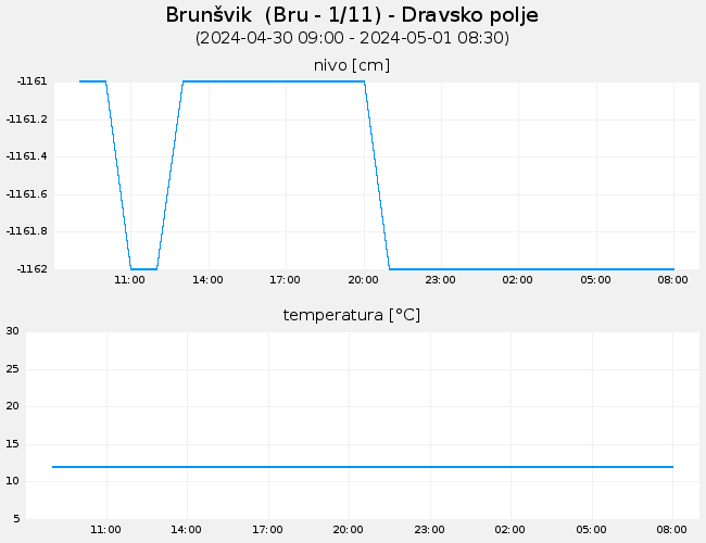 Podzemne vode: Brunšvik, graf za 1 dan