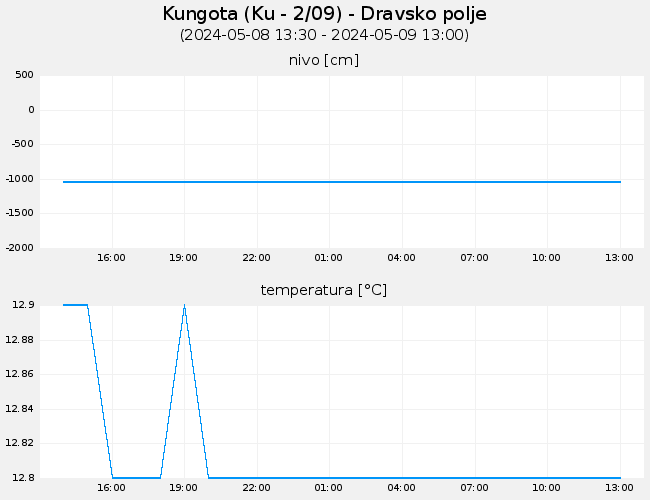 Podzemne vode: Kungota, graf za 1 dan