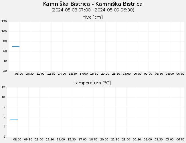 Podzemne vode: Kamniška Bistrica-Kamniška Bistrica, graf za 1 dan
