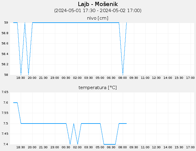 Podzemne vode: Lajb-Mošenik, graf za 1 dan