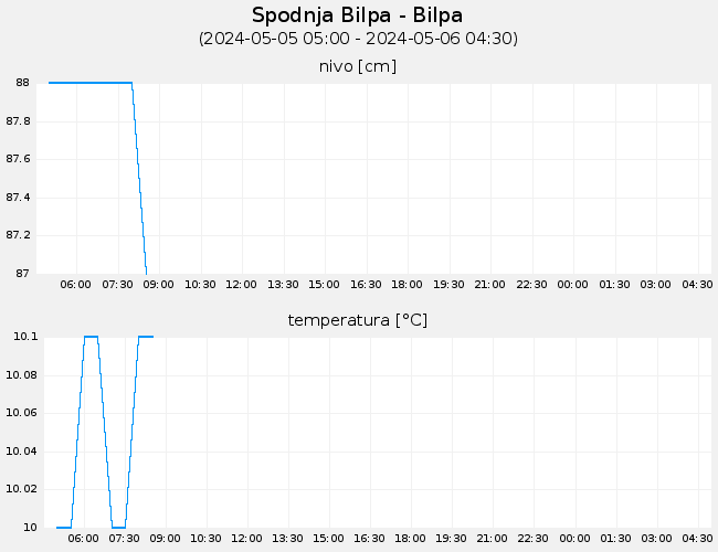 Podzemne vode: Spodnja Bilpa-Bilpa, graf za 1 dan