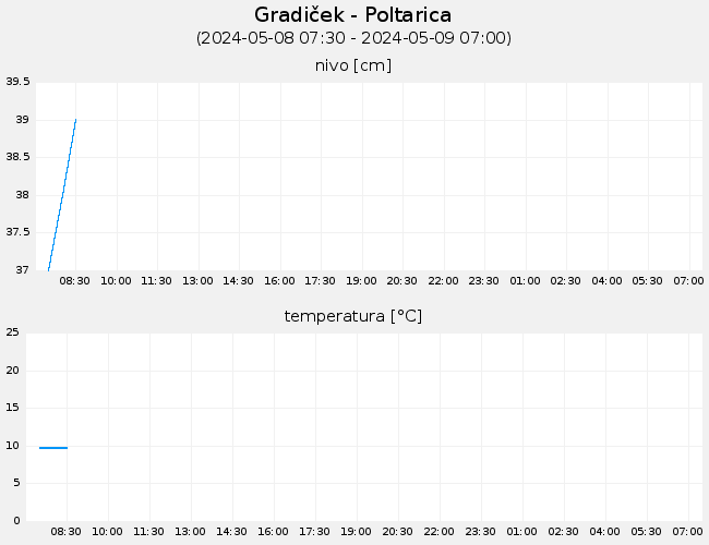 Podzemne vode: Gradiček-Poltarica, graf za 1 dan