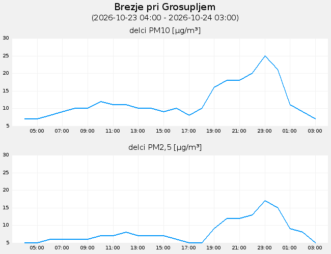 Indeks in podatki o kakovosti zraka: Brezje_pri_Grosupljem, graf za 1 dan
