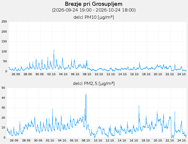 Indeks in podatki o kakovosti zraka: Brezje_pri_Grosupljem, graf za 30 dni